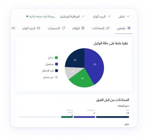 لوحة مراقبة مباشرة لمقاييس دعم العملاء